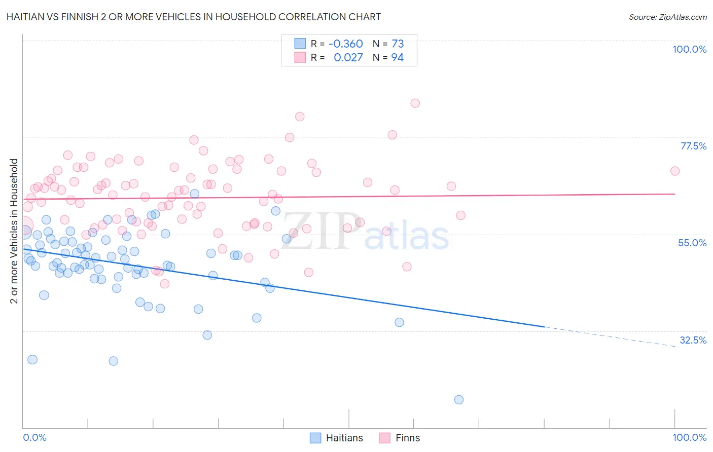 Haitian vs Finnish 2 or more Vehicles in Household