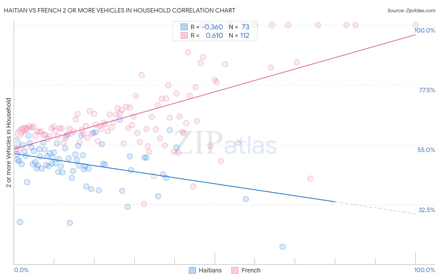 Haitian vs French 2 or more Vehicles in Household