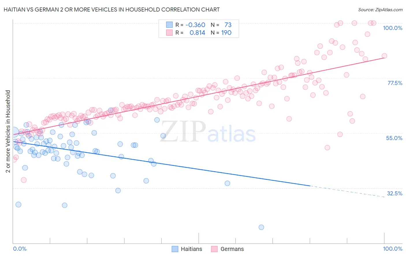 Haitian vs German 2 or more Vehicles in Household