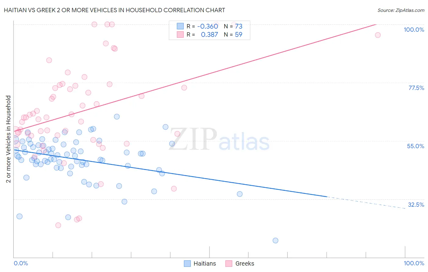 Haitian vs Greek 2 or more Vehicles in Household