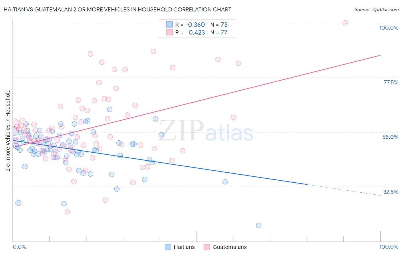 Haitian vs Guatemalan 2 or more Vehicles in Household