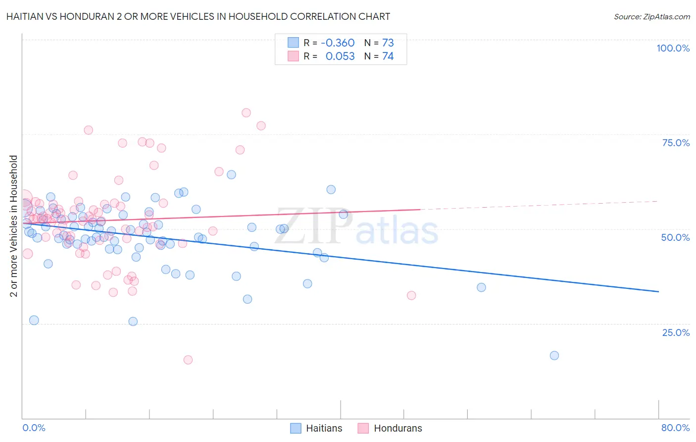 Haitian vs Honduran 2 or more Vehicles in Household