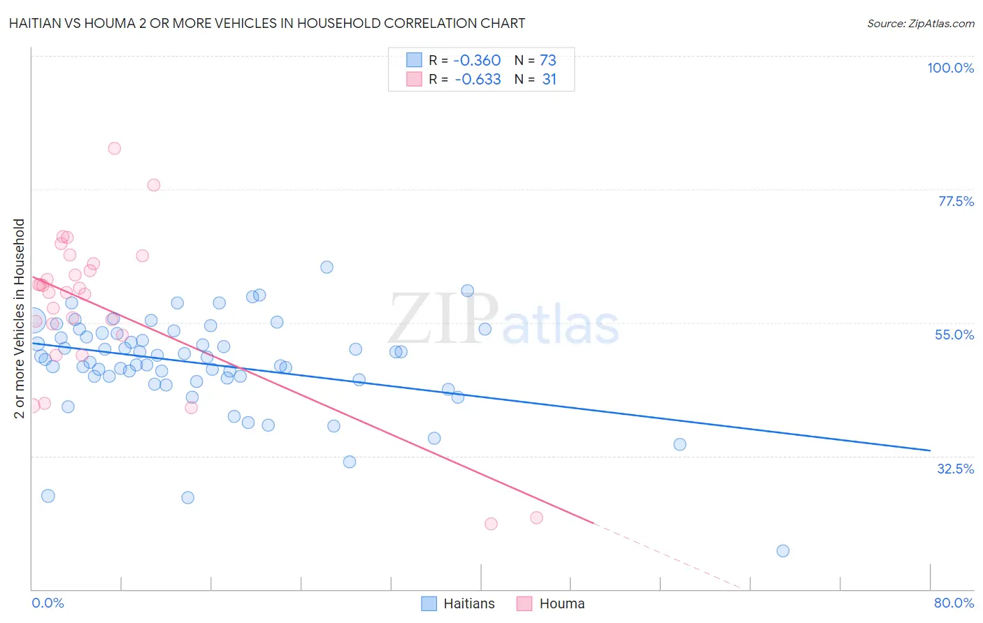 Haitian vs Houma 2 or more Vehicles in Household