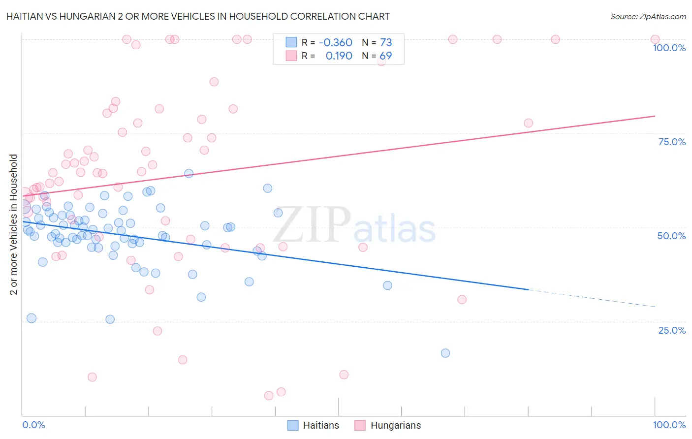 Haitian vs Hungarian 2 or more Vehicles in Household