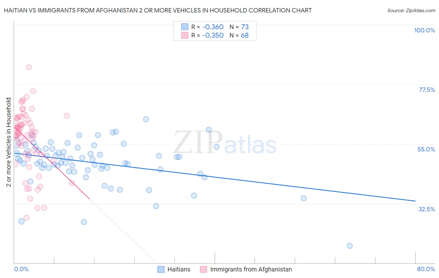 Haitian vs Immigrants from Afghanistan 2 or more Vehicles in Household
