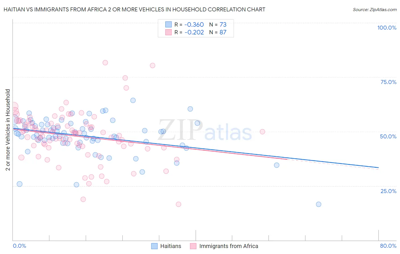 Haitian vs Immigrants from Africa 2 or more Vehicles in Household