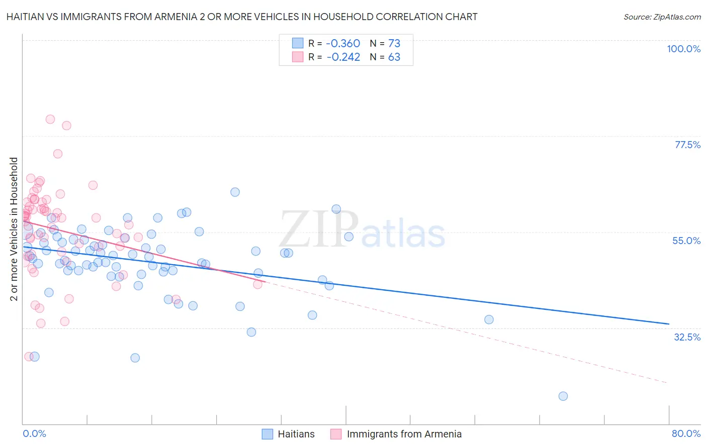 Haitian vs Immigrants from Armenia 2 or more Vehicles in Household