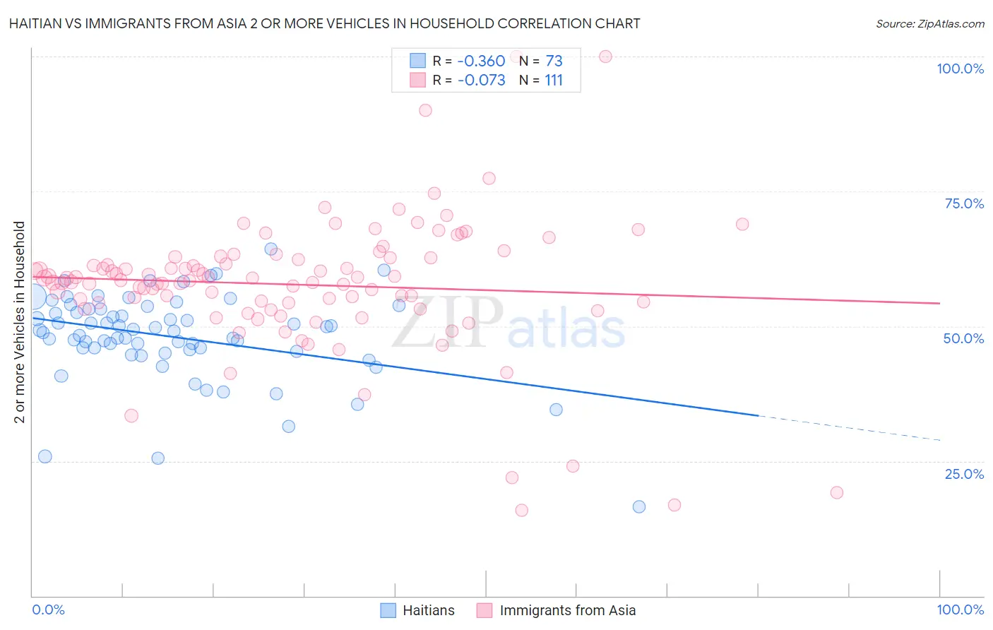 Haitian vs Immigrants from Asia 2 or more Vehicles in Household