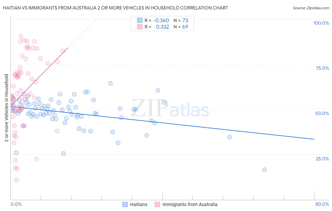 Haitian vs Immigrants from Australia 2 or more Vehicles in Household