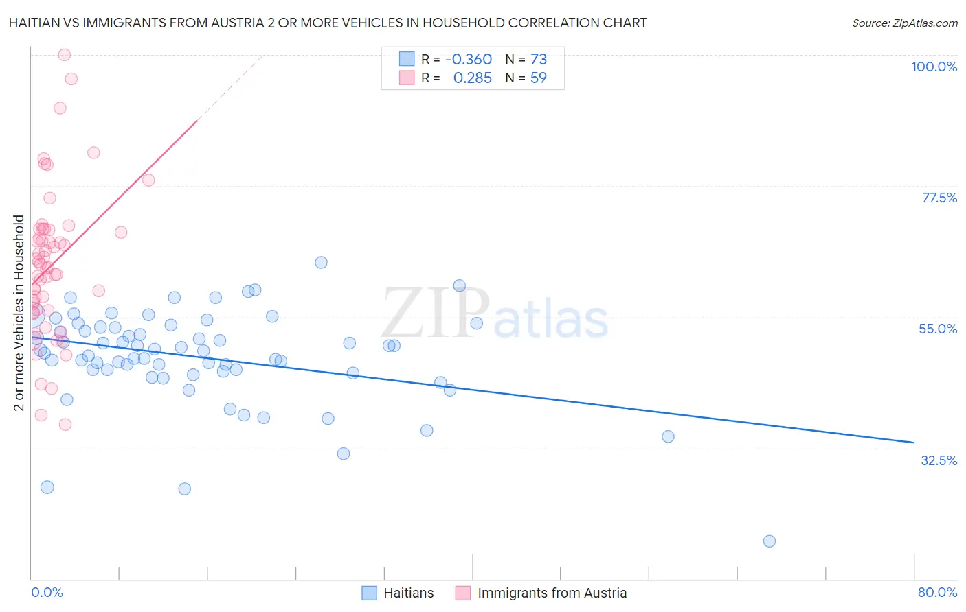 Haitian vs Immigrants from Austria 2 or more Vehicles in Household