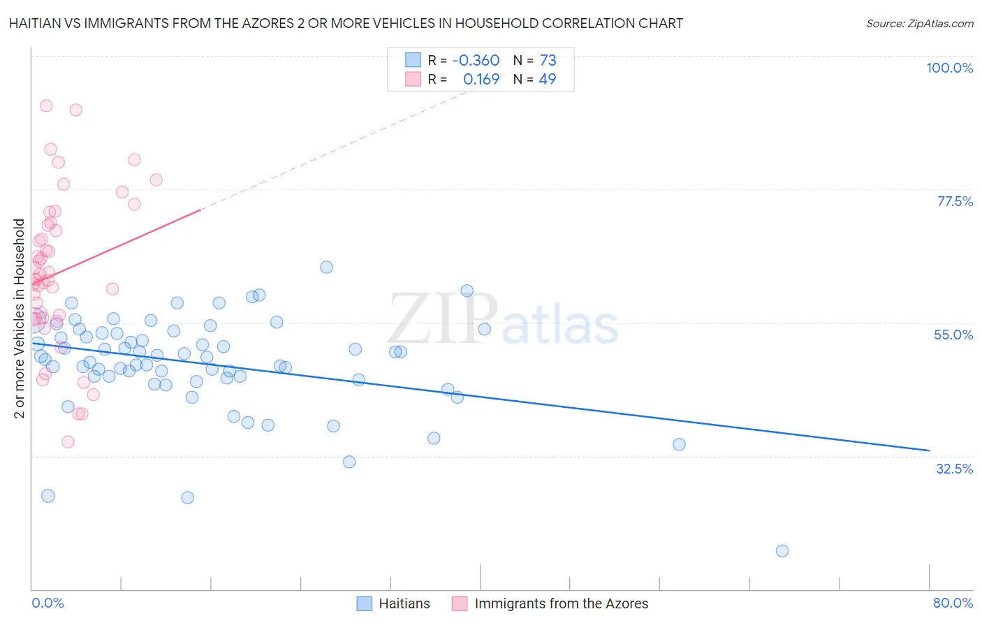 Haitian vs Immigrants from the Azores 2 or more Vehicles in Household