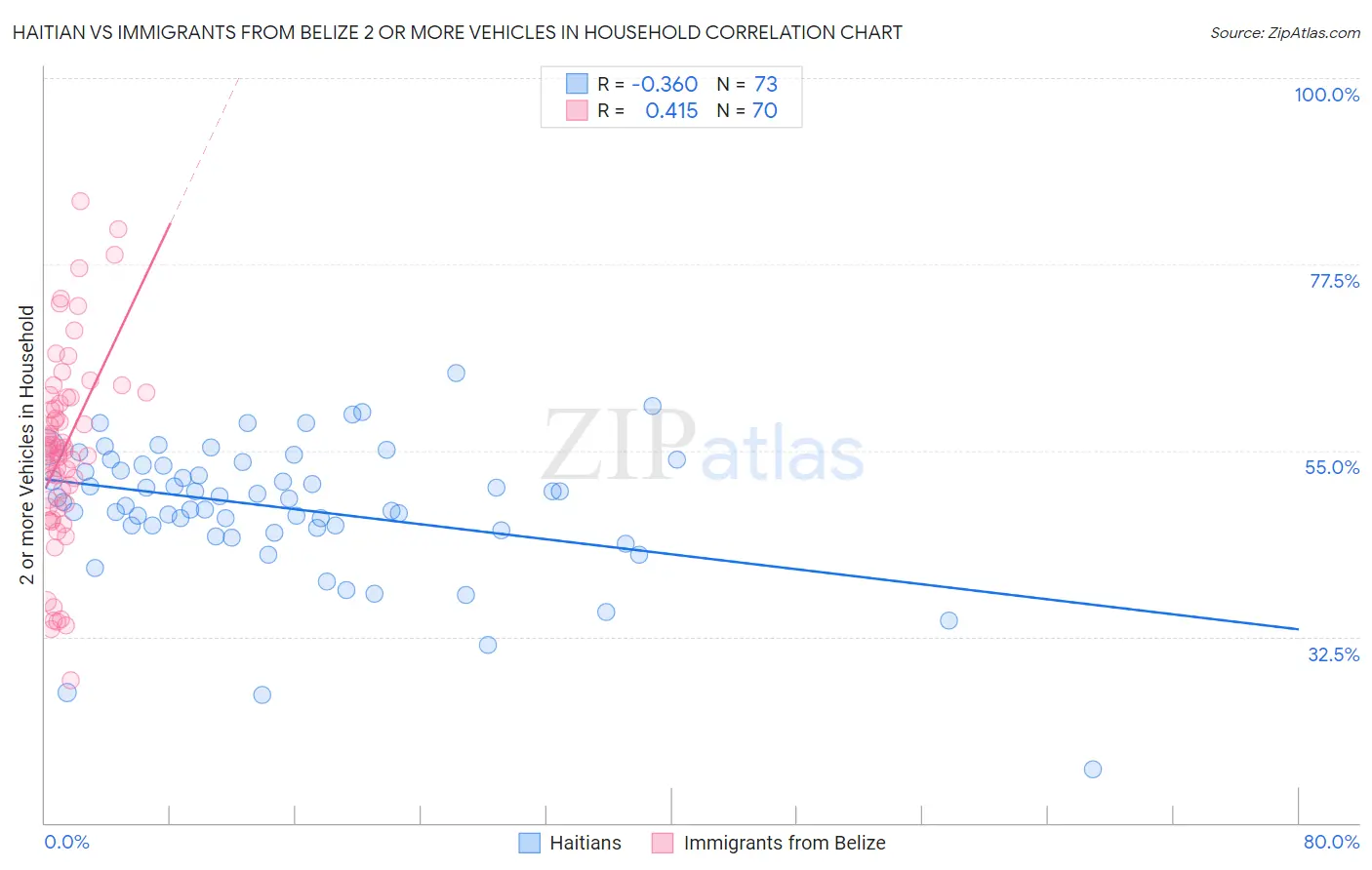 Haitian vs Immigrants from Belize 2 or more Vehicles in Household