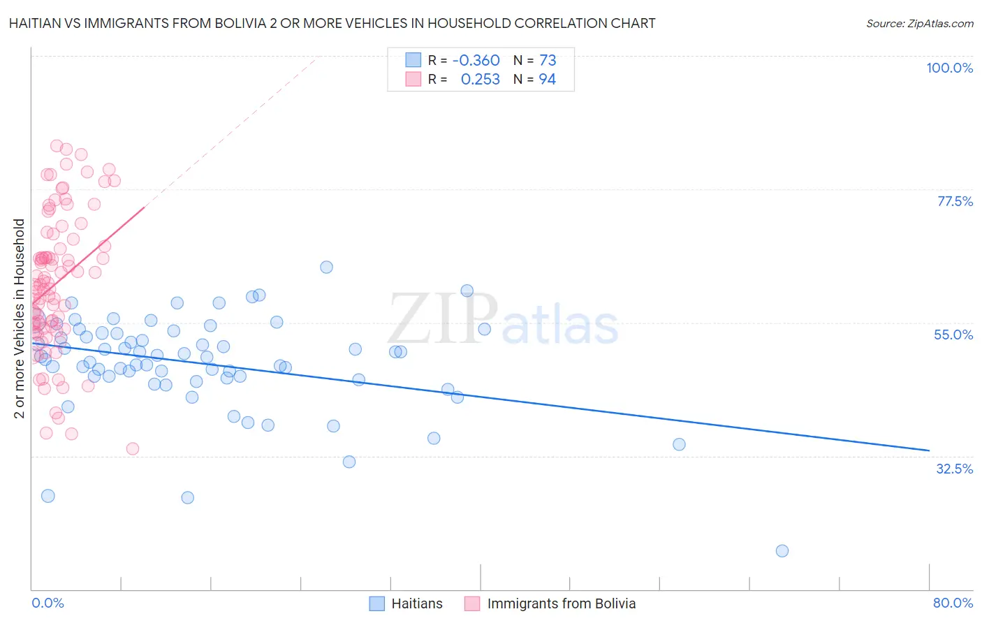 Haitian vs Immigrants from Bolivia 2 or more Vehicles in Household