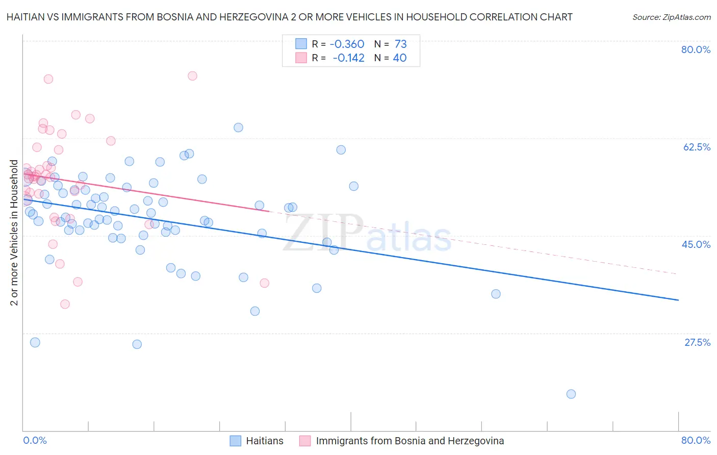 Haitian vs Immigrants from Bosnia and Herzegovina 2 or more Vehicles in Household