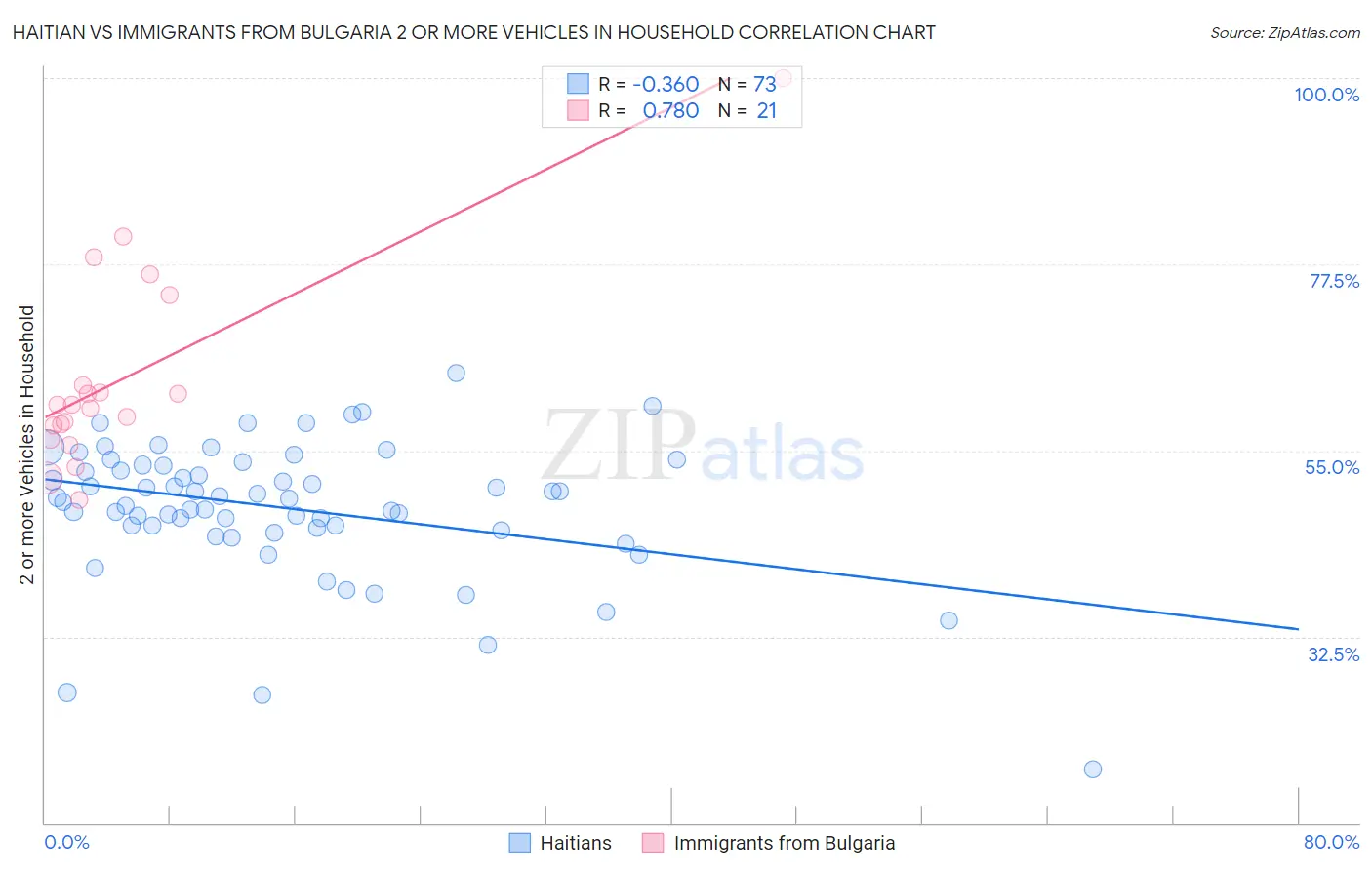 Haitian vs Immigrants from Bulgaria 2 or more Vehicles in Household