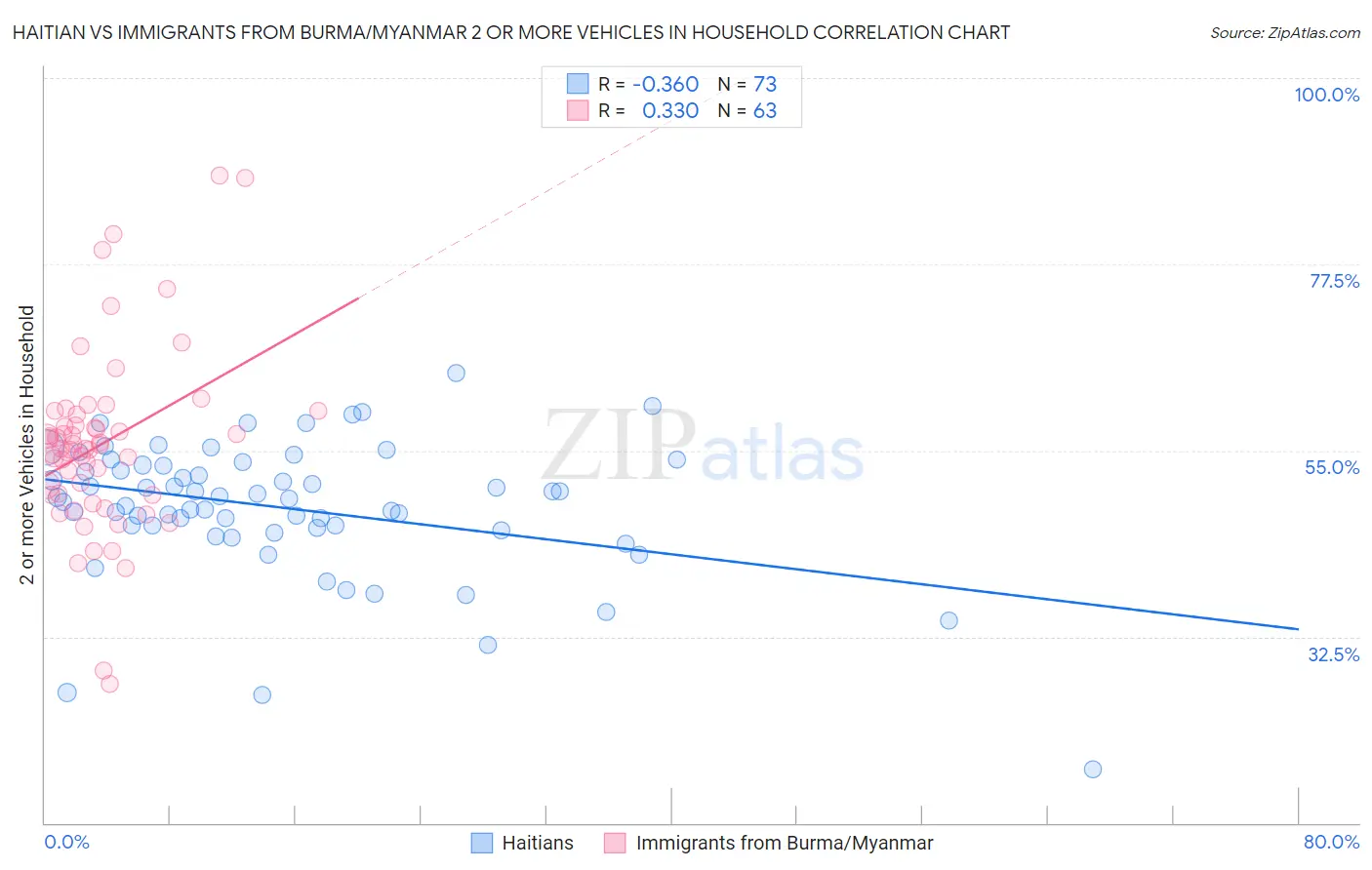 Haitian vs Immigrants from Burma/Myanmar 2 or more Vehicles in Household