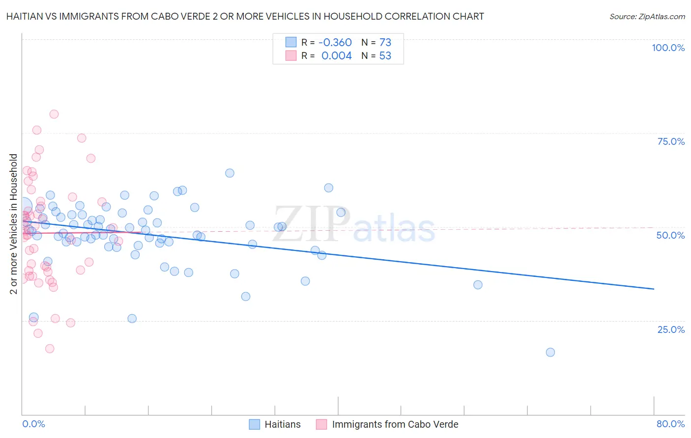 Haitian vs Immigrants from Cabo Verde 2 or more Vehicles in Household