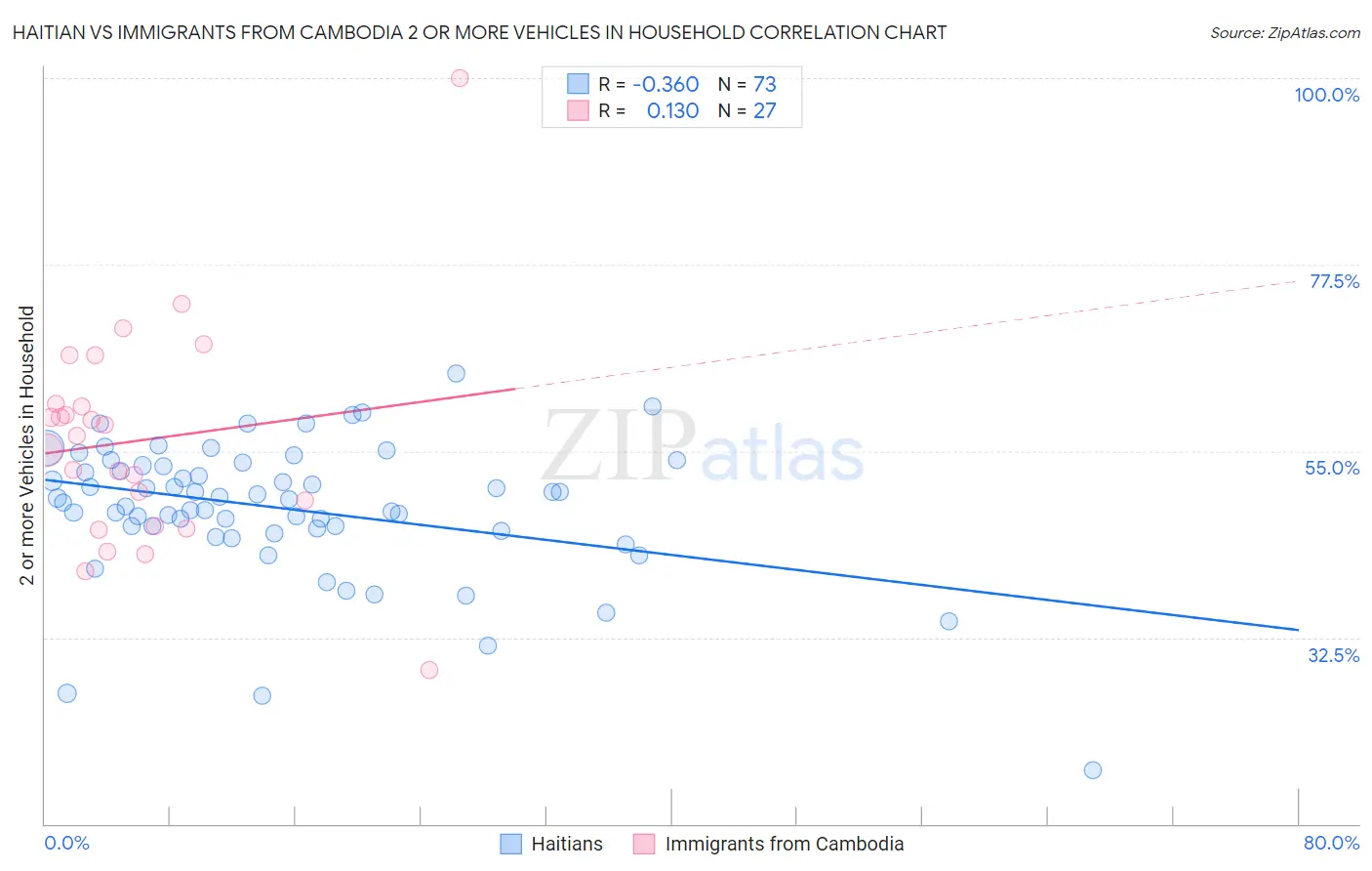 Haitian vs Immigrants from Cambodia 2 or more Vehicles in Household