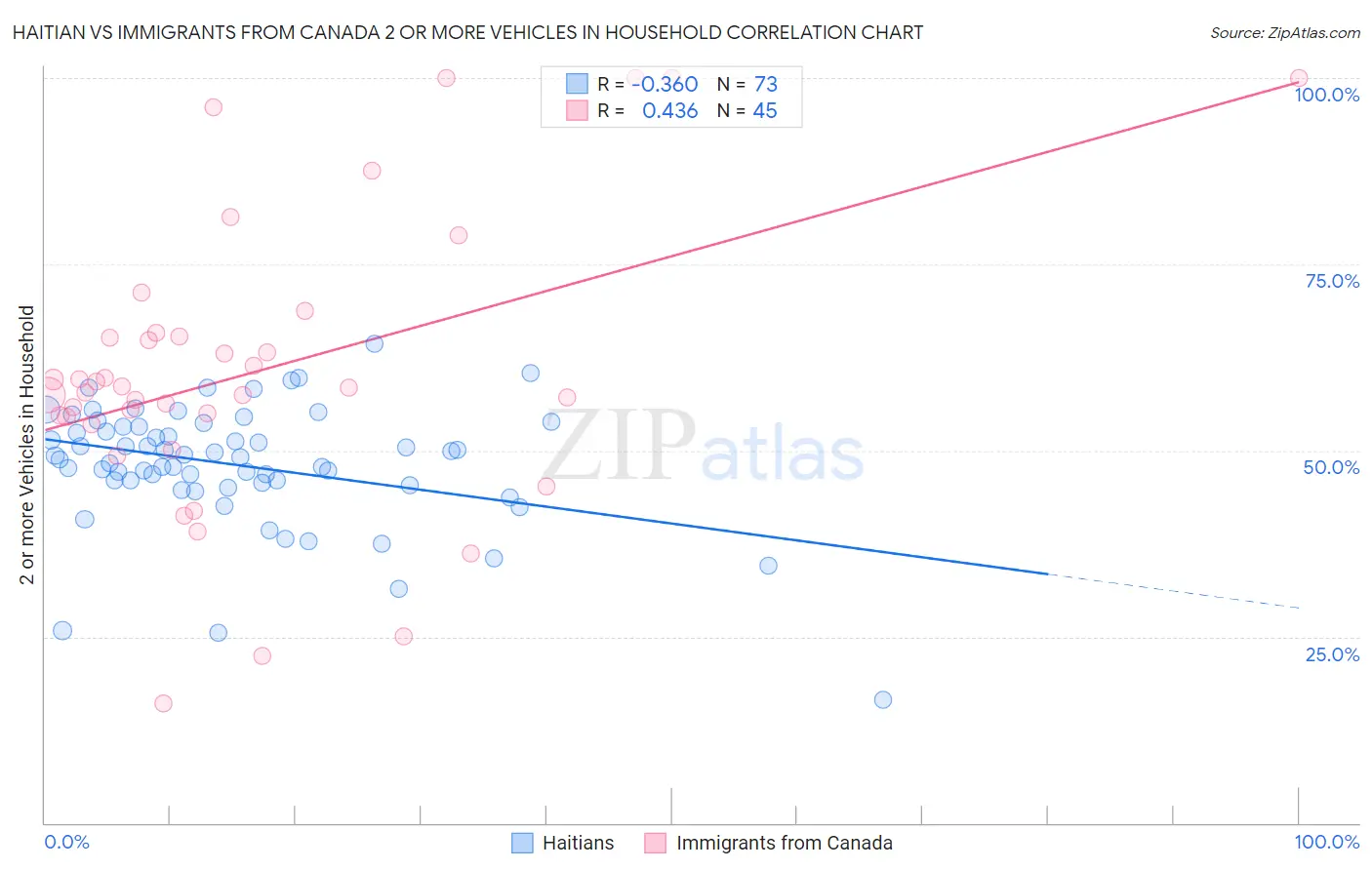 Haitian vs Immigrants from Canada 2 or more Vehicles in Household