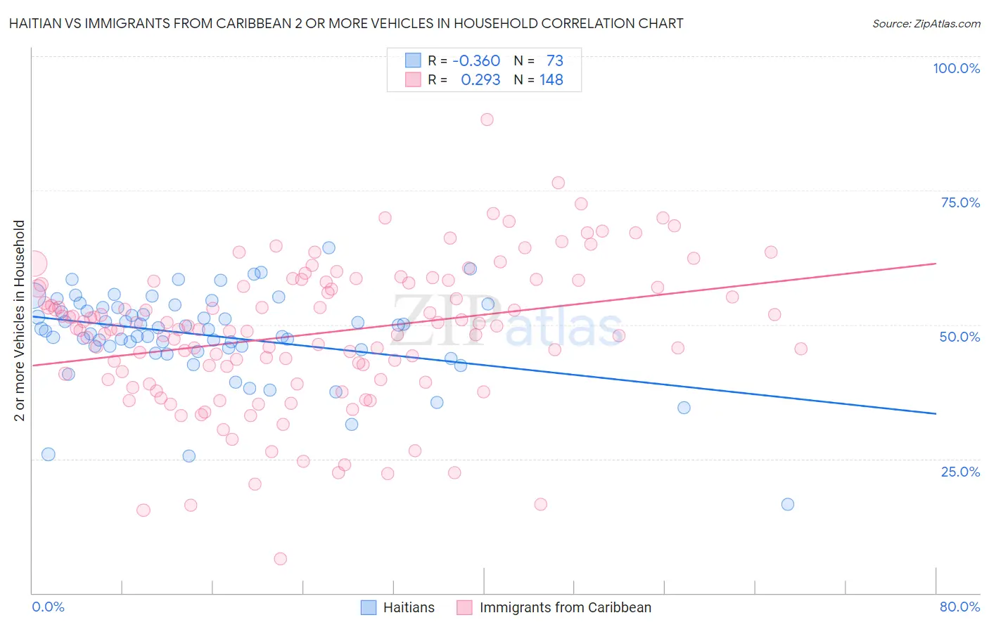 Haitian vs Immigrants from Caribbean 2 or more Vehicles in Household