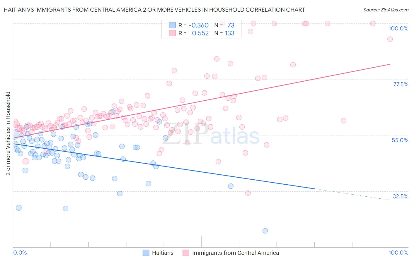 Haitian vs Immigrants from Central America 2 or more Vehicles in Household