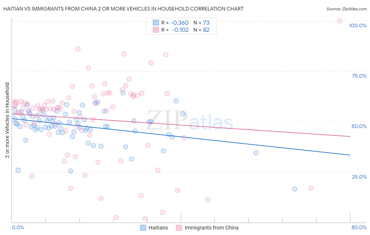 Haitian vs Immigrants from China 2 or more Vehicles in Household