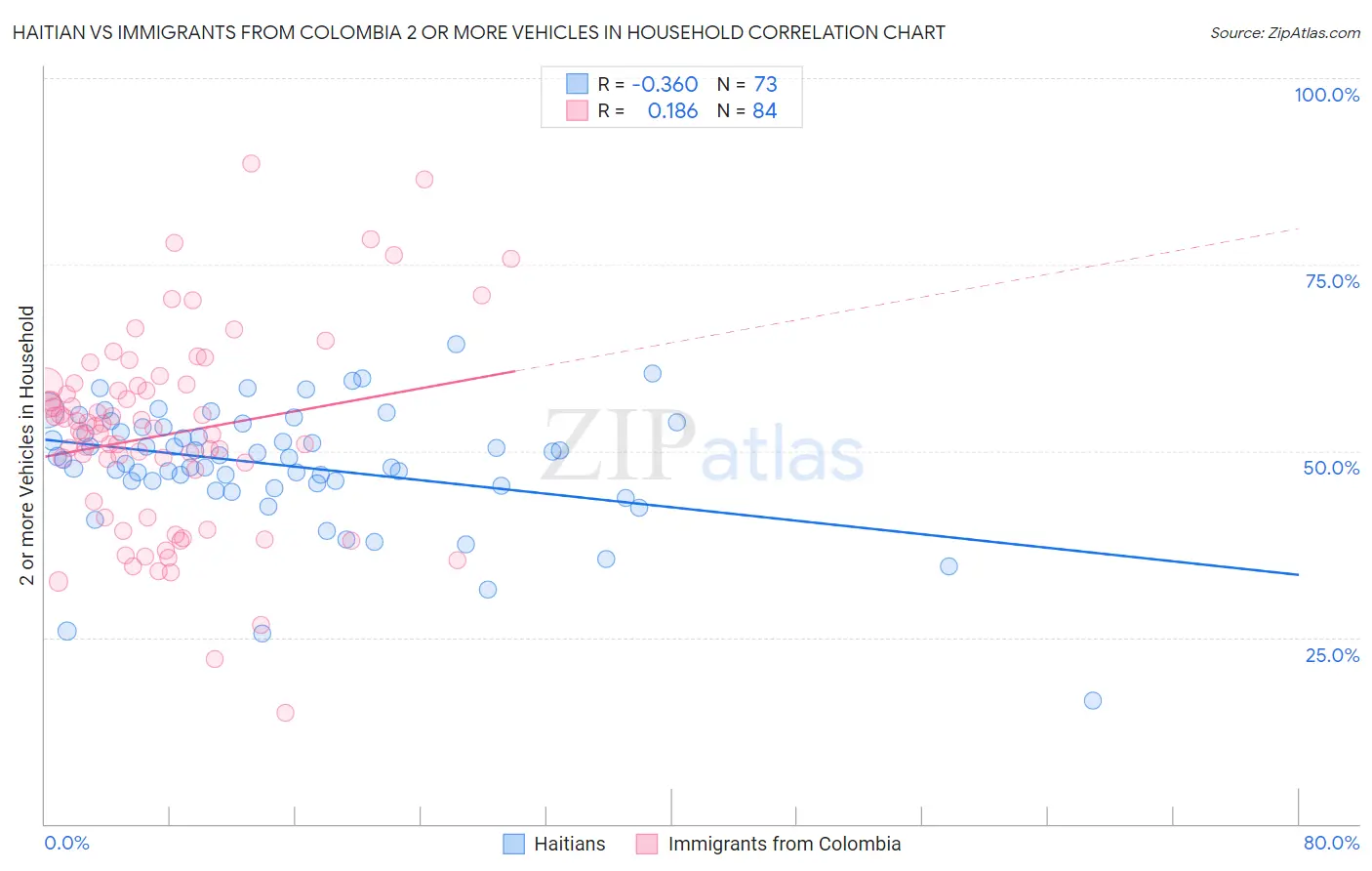 Haitian vs Immigrants from Colombia 2 or more Vehicles in Household