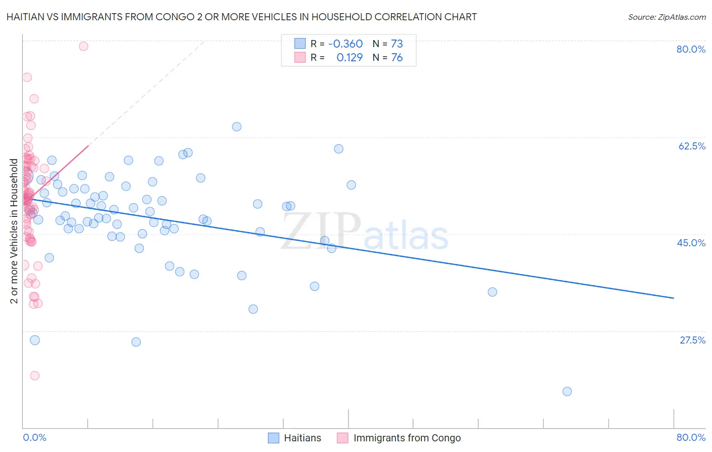 Haitian vs Immigrants from Congo 2 or more Vehicles in Household