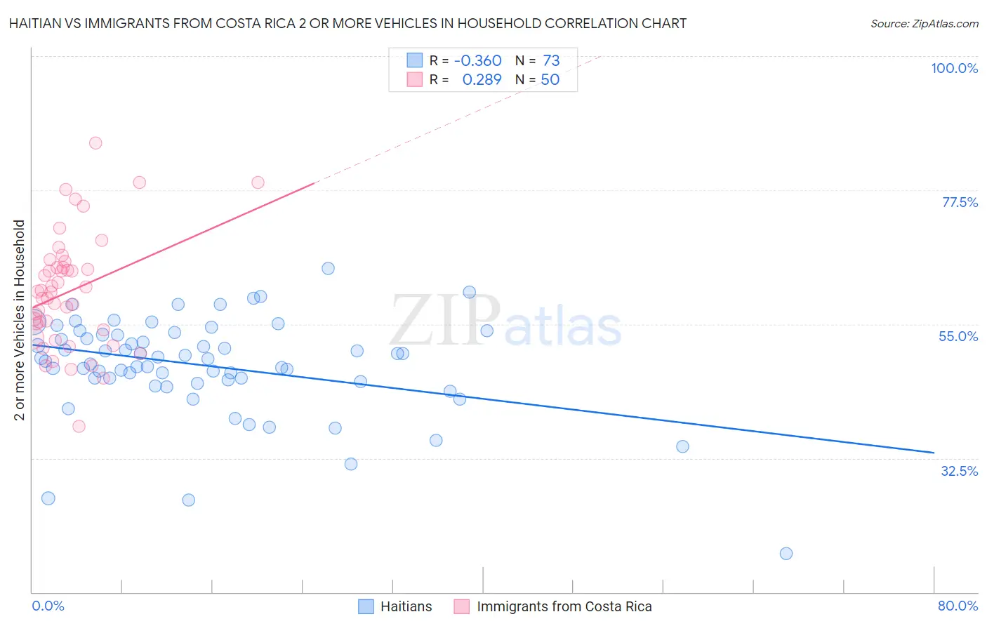 Haitian vs Immigrants from Costa Rica 2 or more Vehicles in Household