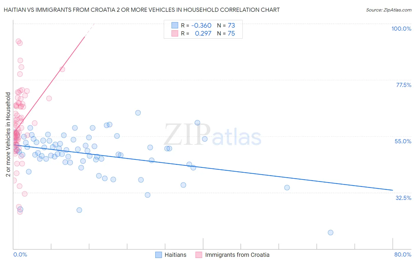 Haitian vs Immigrants from Croatia 2 or more Vehicles in Household