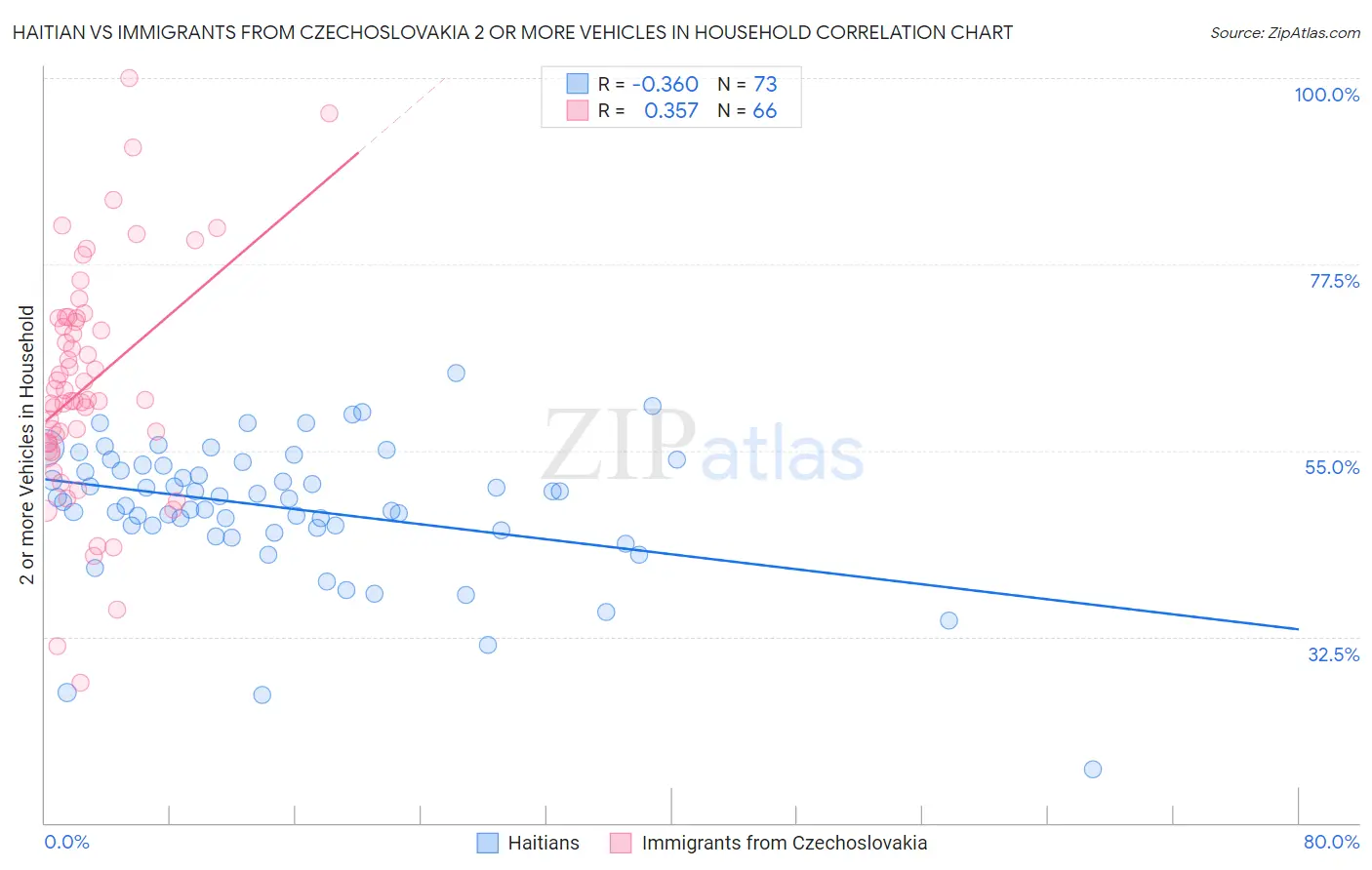 Haitian vs Immigrants from Czechoslovakia 2 or more Vehicles in Household