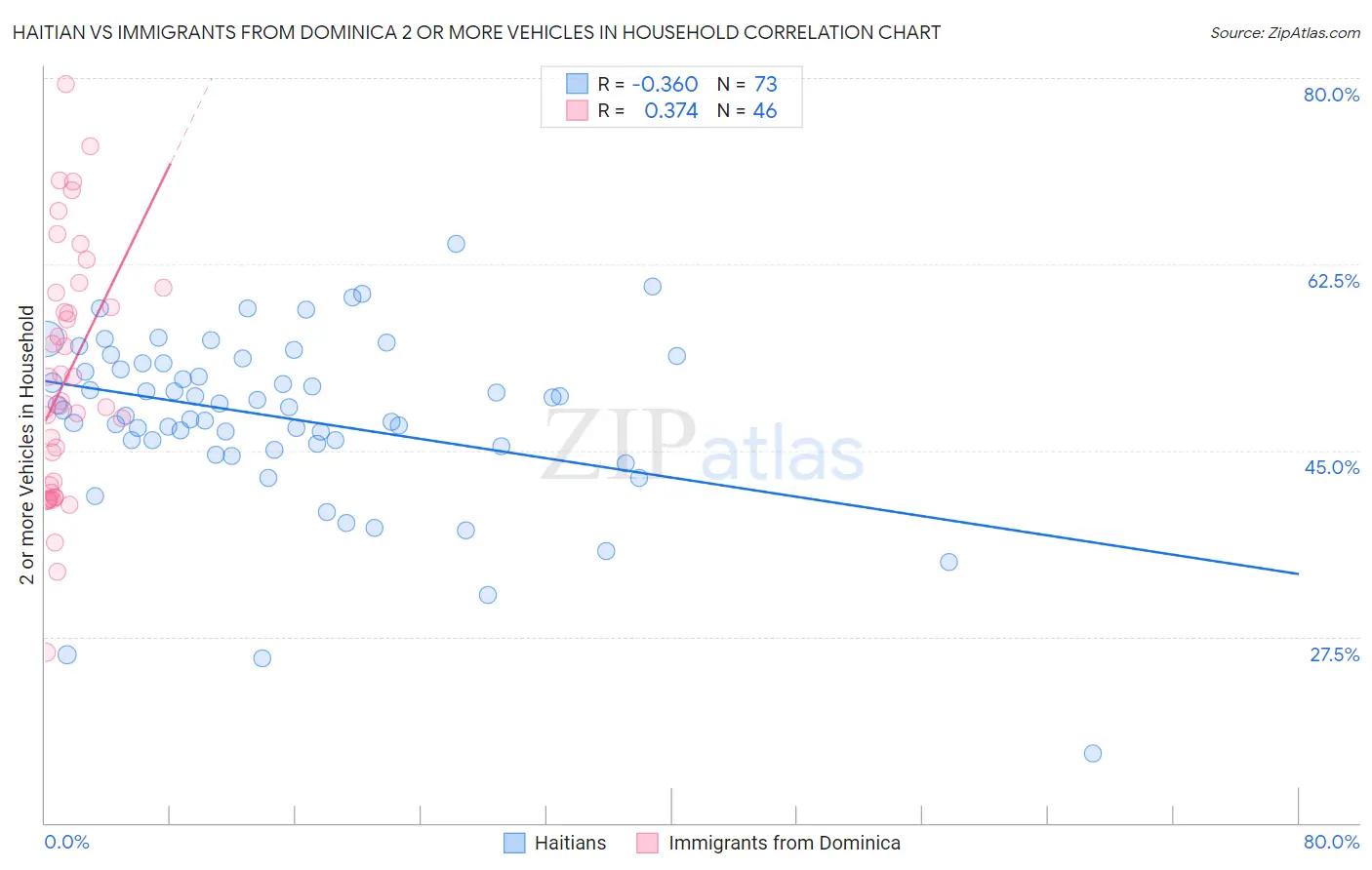 Haitian vs Immigrants from Dominica 2 or more Vehicles in Household
