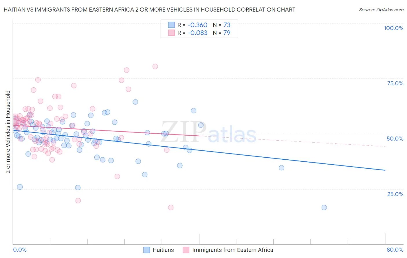 Haitian vs Immigrants from Eastern Africa 2 or more Vehicles in Household