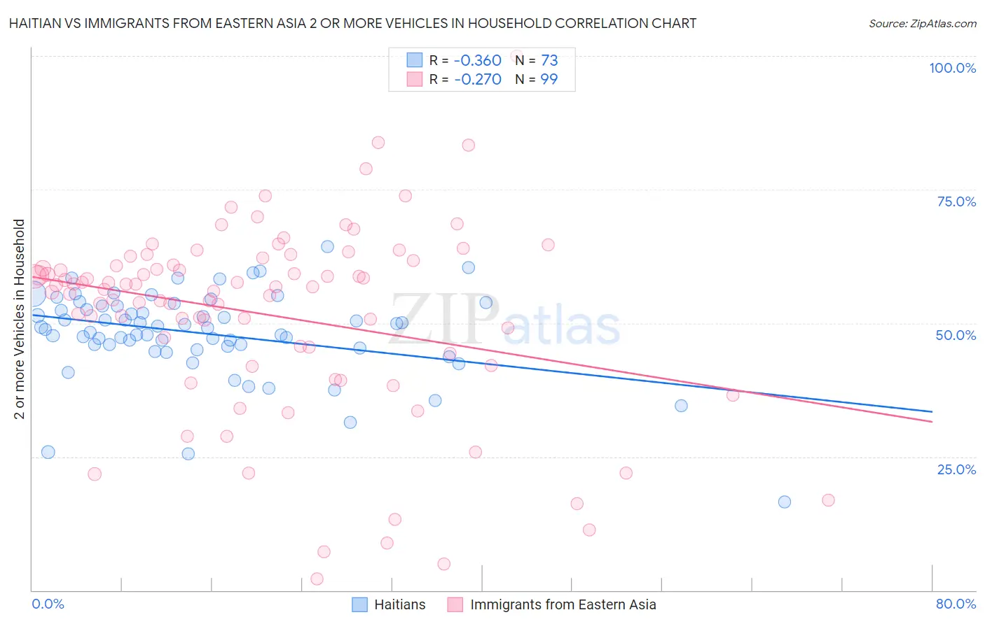 Haitian vs Immigrants from Eastern Asia 2 or more Vehicles in Household