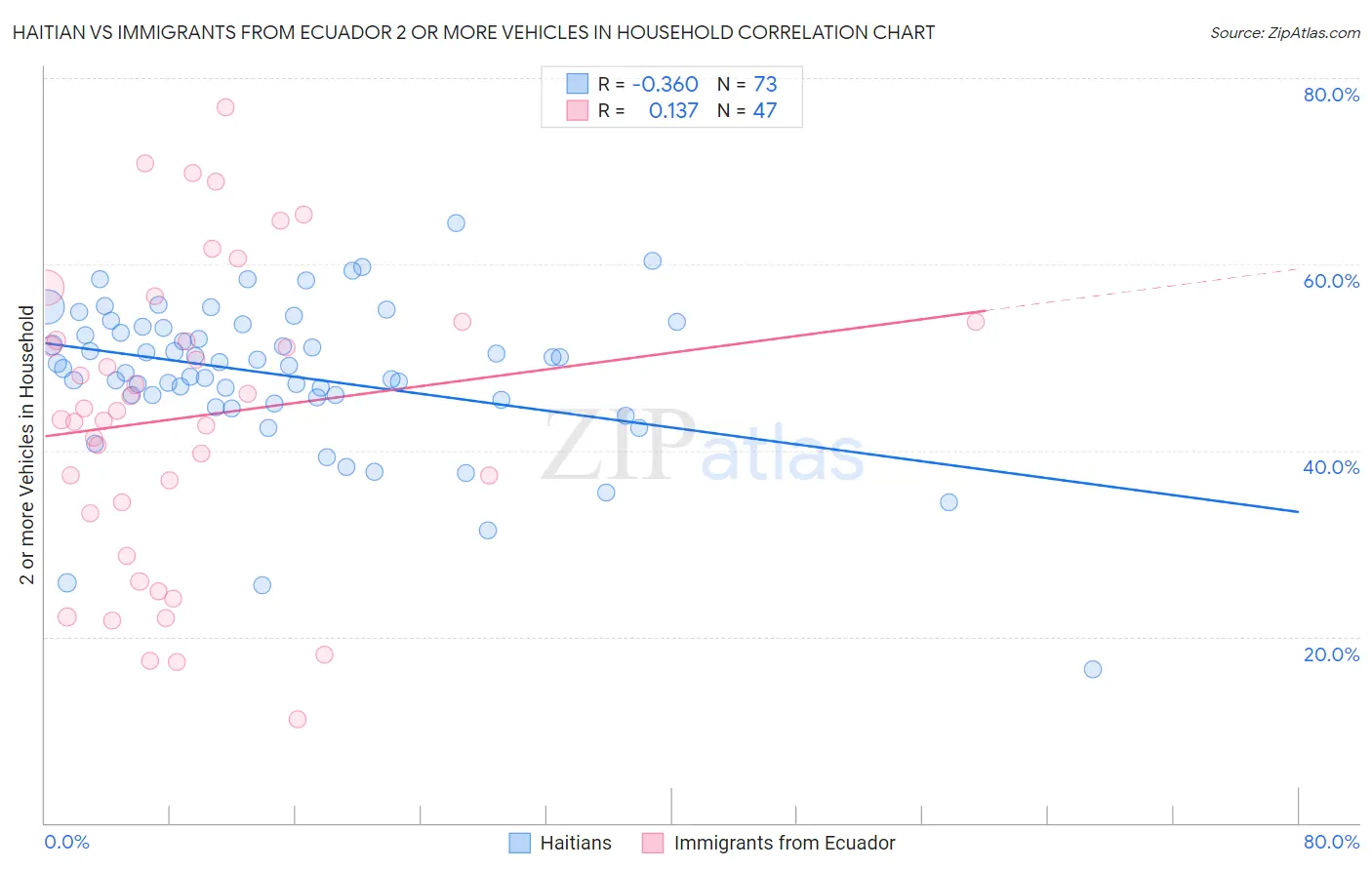 Haitian vs Immigrants from Ecuador 2 or more Vehicles in Household
