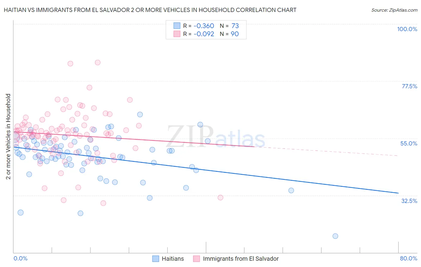 Haitian vs Immigrants from El Salvador 2 or more Vehicles in Household