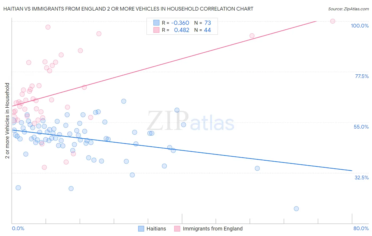 Haitian vs Immigrants from England 2 or more Vehicles in Household