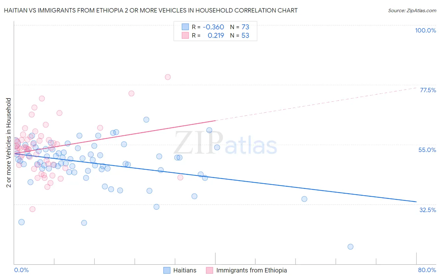 Haitian vs Immigrants from Ethiopia 2 or more Vehicles in Household