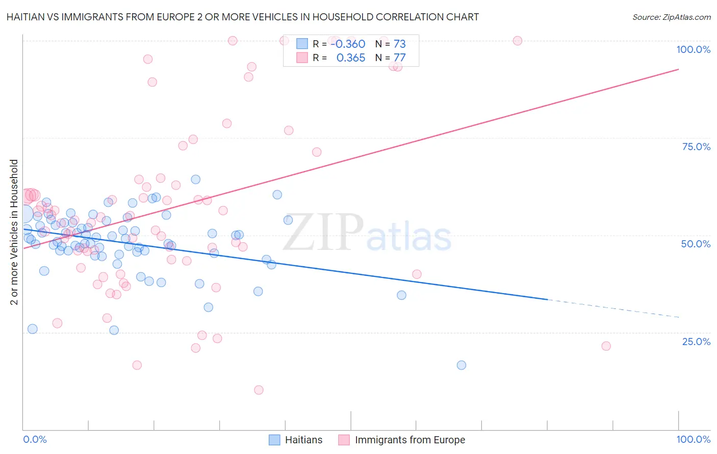 Haitian vs Immigrants from Europe 2 or more Vehicles in Household