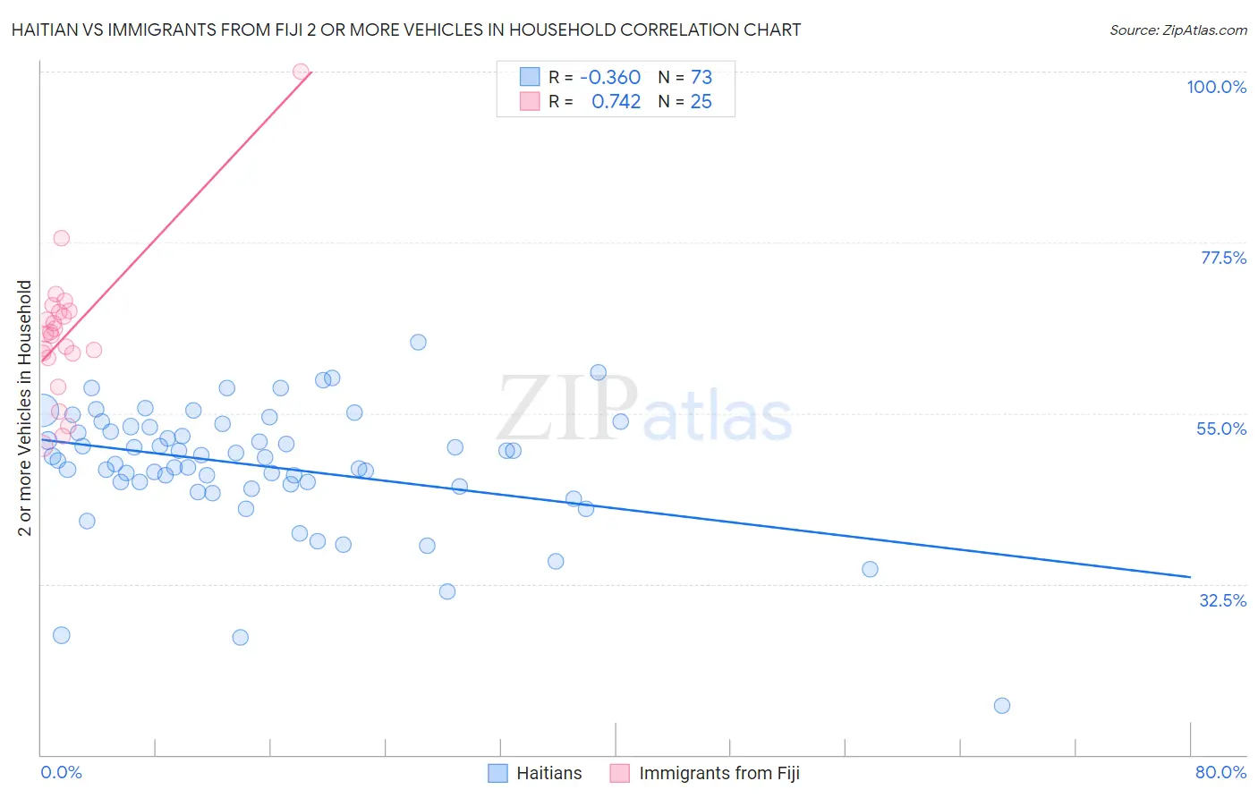 Haitian vs Immigrants from Fiji 2 or more Vehicles in Household