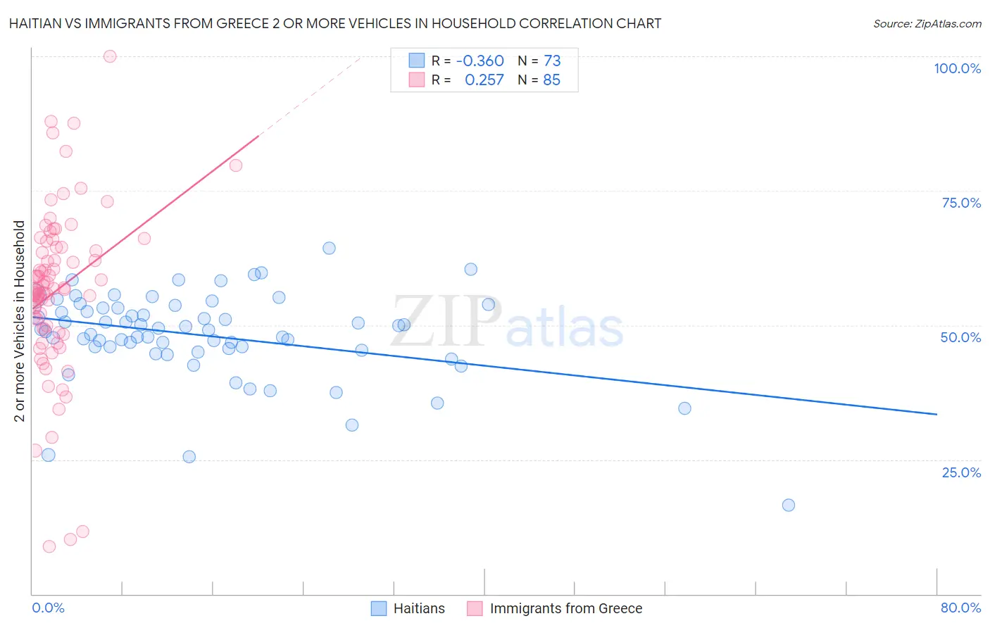 Haitian vs Immigrants from Greece 2 or more Vehicles in Household