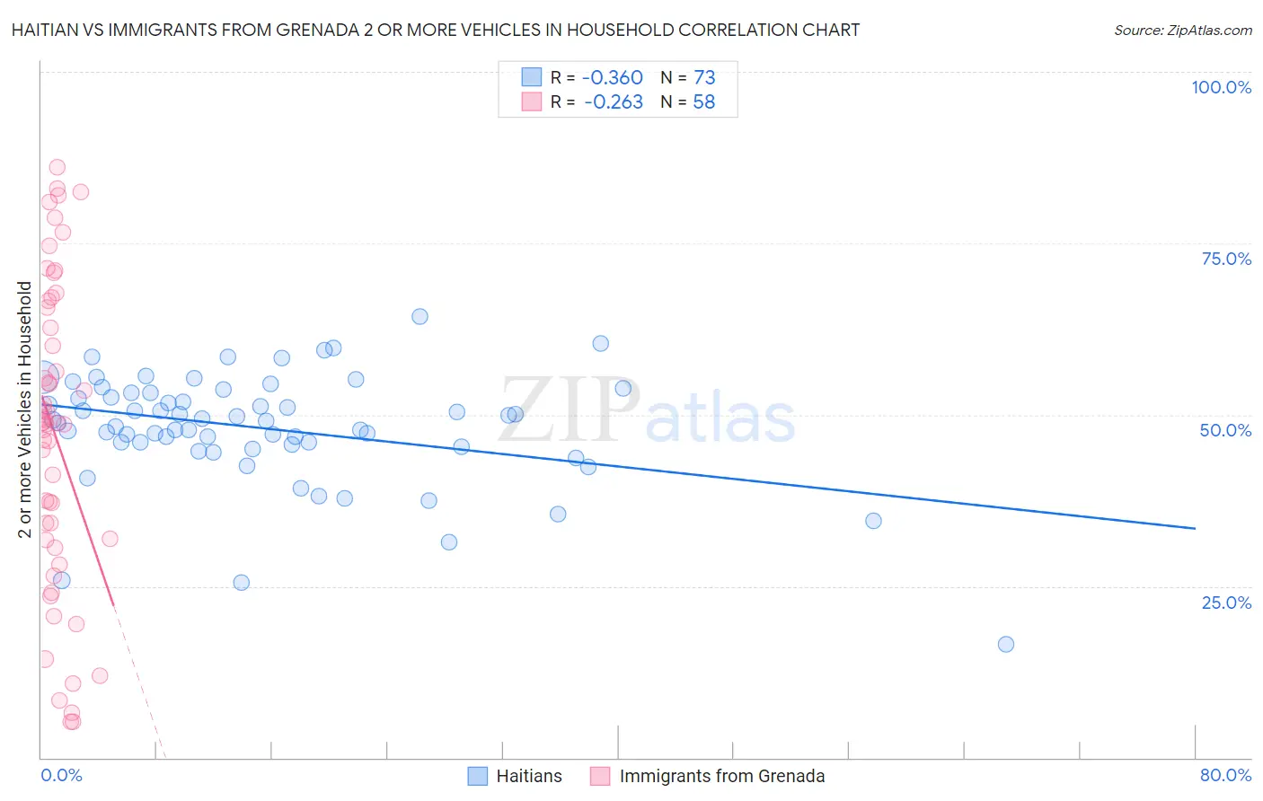 Haitian vs Immigrants from Grenada 2 or more Vehicles in Household