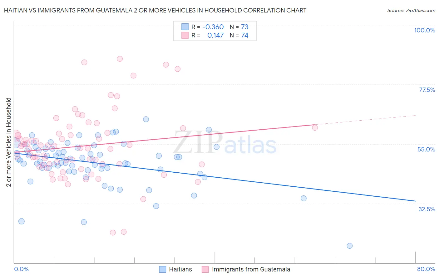Haitian vs Immigrants from Guatemala 2 or more Vehicles in Household