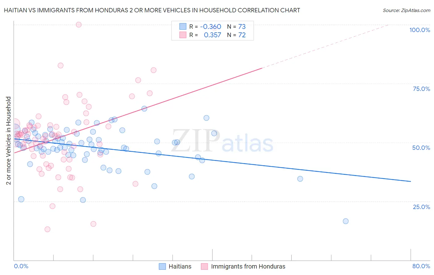 Haitian vs Immigrants from Honduras 2 or more Vehicles in Household
