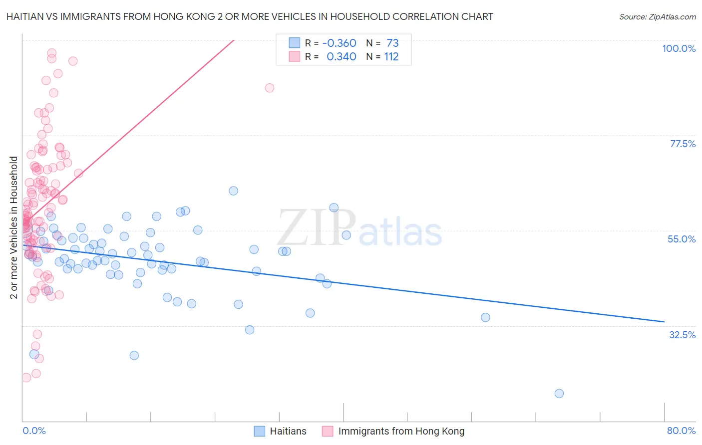 Haitian vs Immigrants from Hong Kong 2 or more Vehicles in Household