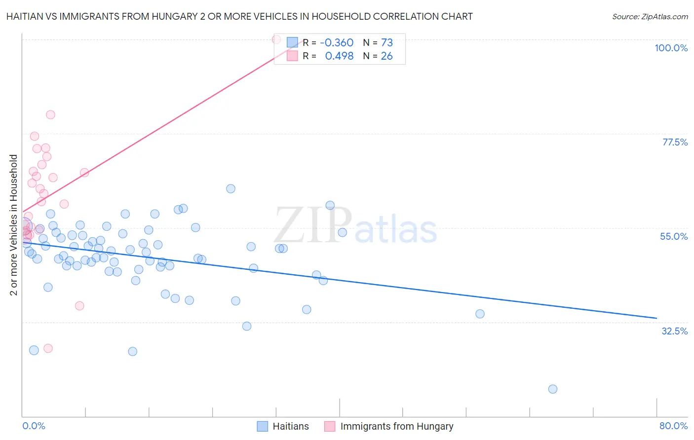 Haitian vs Immigrants from Hungary 2 or more Vehicles in Household