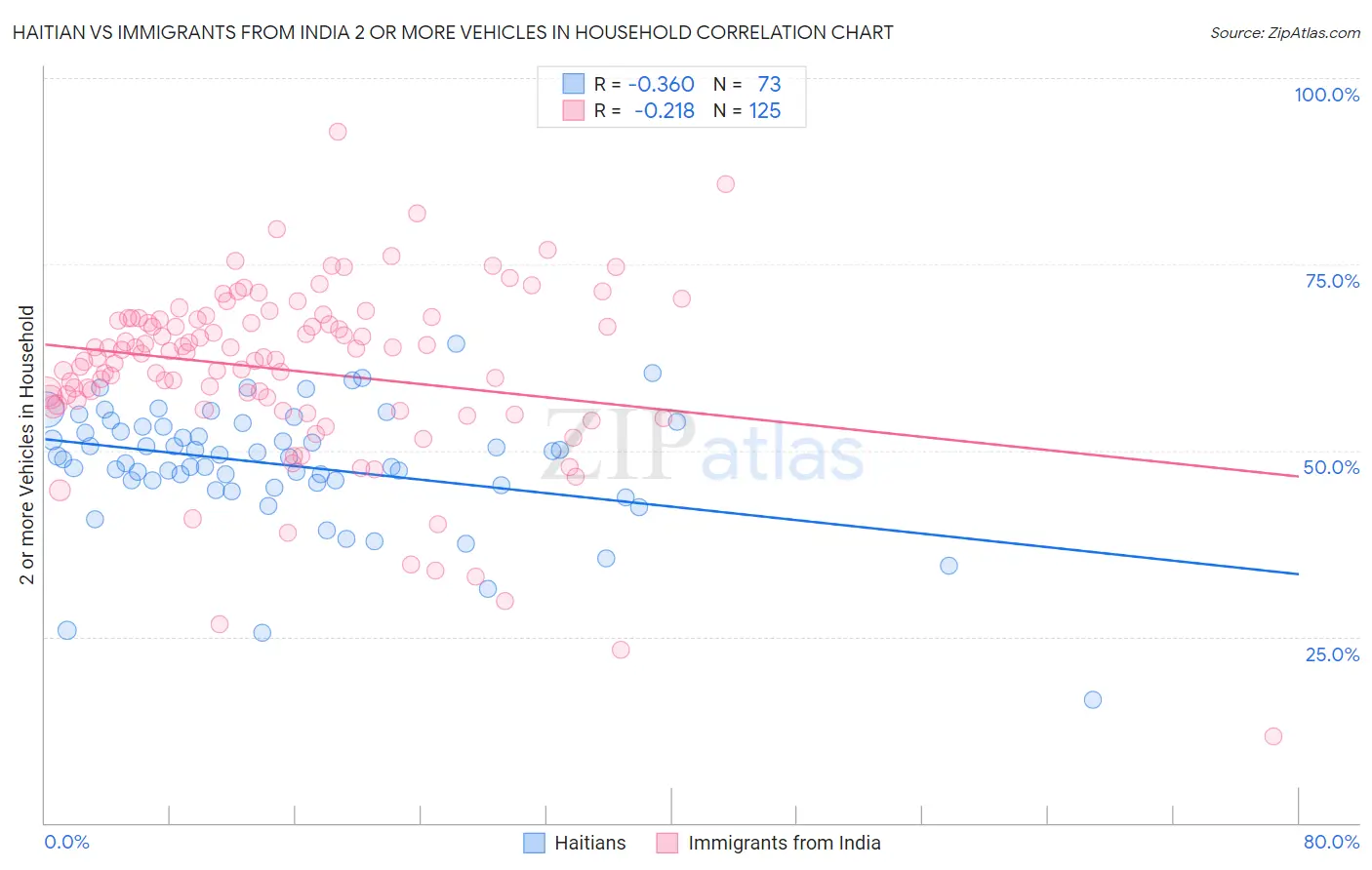 Haitian vs Immigrants from India 2 or more Vehicles in Household