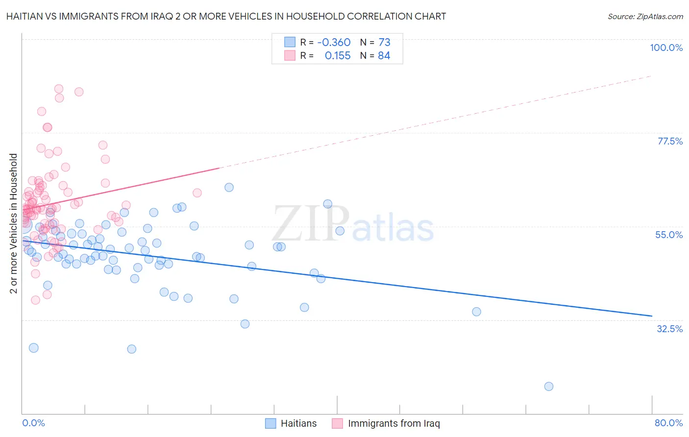 Haitian vs Immigrants from Iraq 2 or more Vehicles in Household