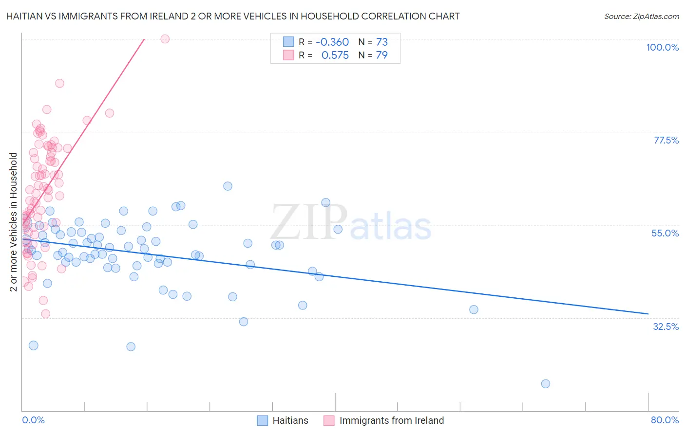 Haitian vs Immigrants from Ireland 2 or more Vehicles in Household