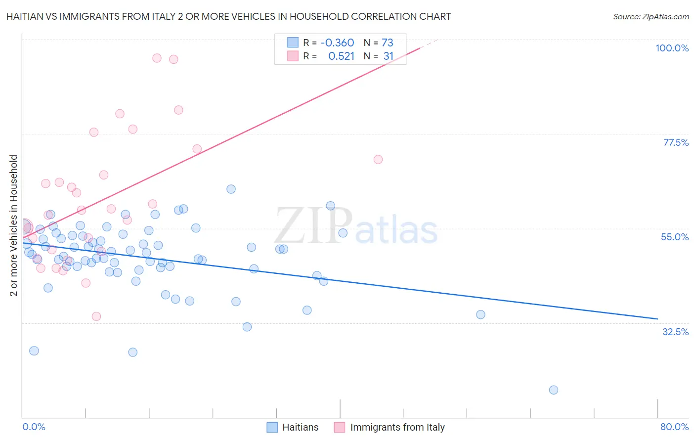 Haitian vs Immigrants from Italy 2 or more Vehicles in Household